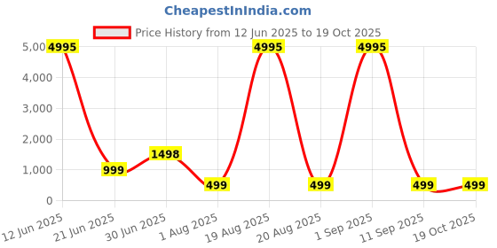 myntra.com SAF Black & Green 3 Piece Wood Abstract Wall Paintings saf Price History Graph from 12 Jun 2025 to 18 Oct 2025