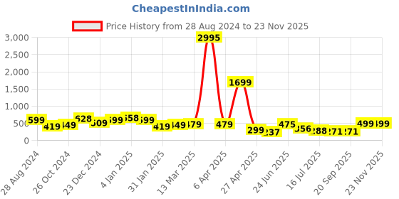 myntra.com SAF Black & Green 3 Pieces Abstract Painting Waterproof Wall Arts saf Price History Graph from 28 Aug 2024 to 22 Nov 2025