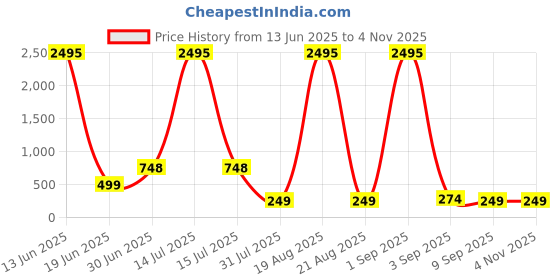myntra.com SAF Black & Green 3 Pieces Horse & Floral Printed Wooden Wall Art saf Price History Graph from 13 Jun 2025 to 3 Nov 2025