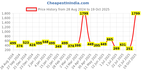 myntra.com SAF Black & Green 3 Pieces Modern Painting Framed Wall Art saf Price History Graph from 28 Aug 2024 to 19 Oct 2025