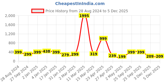 myntra.com SAF Black & Green Motivational Painted UV Textured Framed Wall Art saf Price History Graph from 28 Aug 2024 to 4 Dec 2025