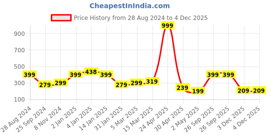 myntra.com SAF Black & Green Motivational Painted UV Textured Framed Wall Art saf Price History Graph from 28 Aug 2024 to 3 Dec 2025
