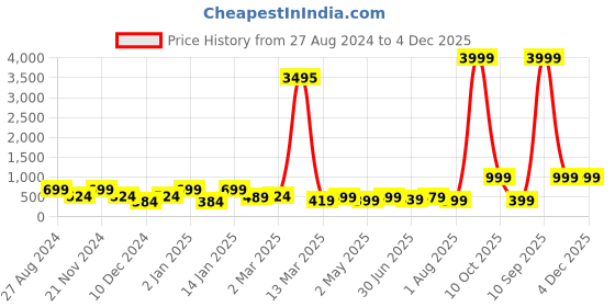 myntra.com SAF Black & Green Tiger Premium Canvas Unframed Wall Art saf Price History Graph from 27 Aug 2024 to 3 Dec 2025