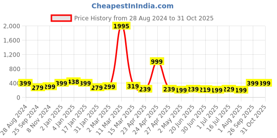 myntra.com SAF Black & Green Vintage Art Painting Framed UV Coating Wall Art saf Price History Graph from 28 Aug 2024 to 30 Oct 2025