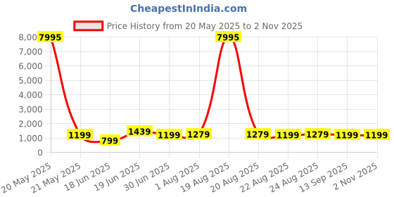 myntra.com SAF Black & Green Vintage Pattern With Leaves & Flowers Canvas Wall Painting saf Price History Graph from 20 May 2025 to 2 Nov 2025