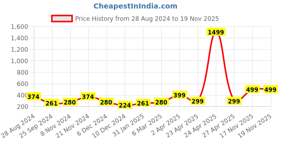 myntra.com SAF Black & Grey 3 Pieces Abstract Painting Framed Wall Art saf Price History Graph from 28 Aug 2024 to 17 Nov 2025