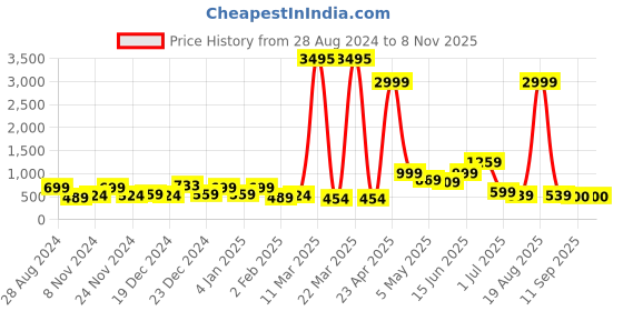 myntra.com SAF Black & Grey 3 Pieces Crane Painted UV Coating Wall Art saf Price History Graph from 28 Aug 2024 to 6 Nov 2025