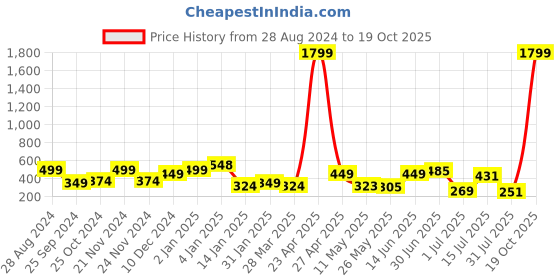 myntra.com SAF Black & Grey 3 Pieces Flower Pot And Flower Painting UV Coating Wall Arts saf Price History Graph from 28 Aug 2024 to 19 Oct 2025