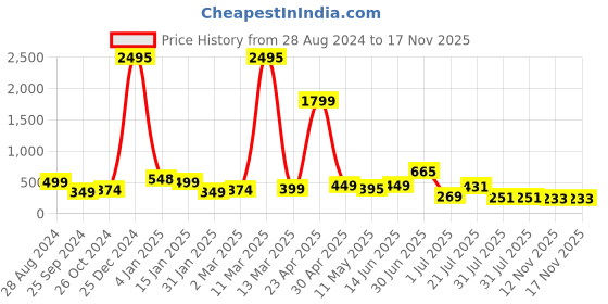 myntra.com SAF Black & Grey 3 Pieces Flower Pot Modern Painting Wall Art saf Price History Graph from 28 Aug 2024 to 16 Nov 2025