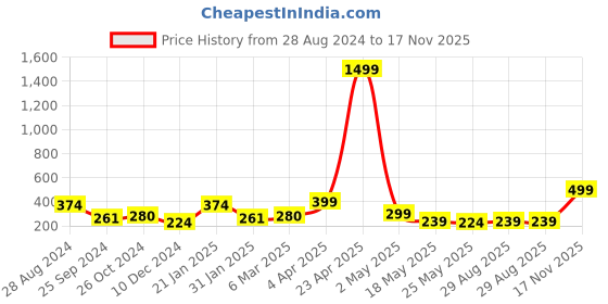 myntra.com SAF Black & Grey 3 Pieces Framed Painting Wall Art saf Price History Graph from 28 Aug 2024 to 17 Nov 2025