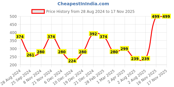 myntra.com SAF Black & Grey 3 Pieces Framed Painting Wall Art saf Price History Graph from 28 Aug 2024 to 17 Nov 2025