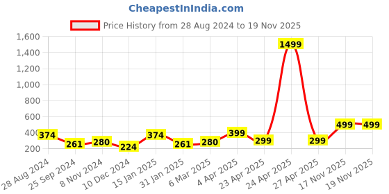 myntra.com SAF Black & Grey 3 Pieces Golden Leaves-Painted Framed Wall Art saf Price History Graph from 28 Aug 2024 to 17 Nov 2025
