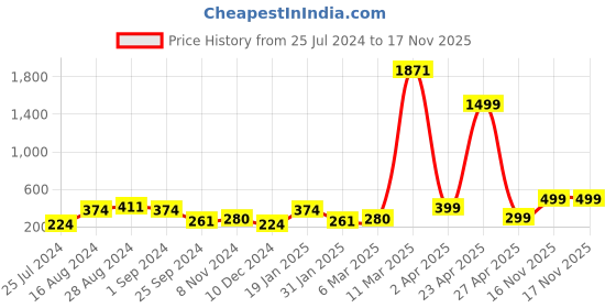 myntra.com SAF Black & Grey 3 Pieces Leaves Art Printed Framed UV Coating Square Wall Paintings saf Price History Graph from 25 Jul 2024 to 16 Nov 2025