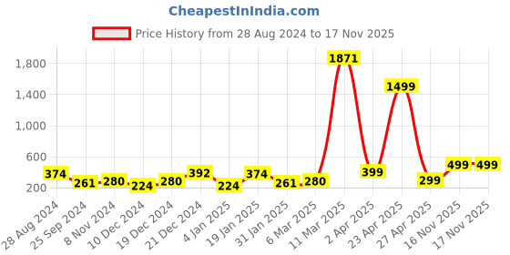 myntra.com SAF Black & Grey 3 Pieces Modern Art-Painted Framed Wall Art saf Price History Graph from 28 Aug 2024 to 16 Nov 2025