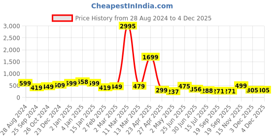 myntra.com SAF Black & Grey 3-Pieces Modern Art Printed UV Coating Framed Wall Art saf Price History Graph from 28 Aug 2024 to 4 Dec 2025