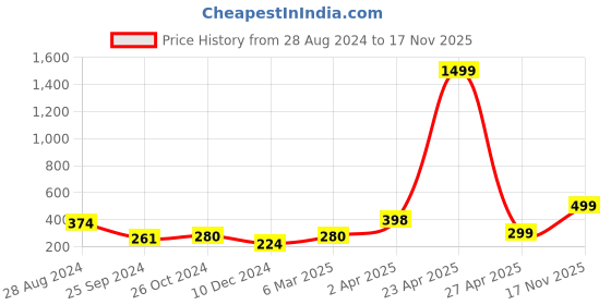 myntra.com SAF Black & Grey 3 Pieces Nature-Painted Wall Art saf Price History Graph from 28 Aug 2024 to 17 Nov 2025