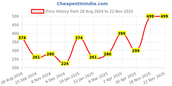 myntra.com SAF Black & Grey 3 Pieces Nature Painting Framed Wall Art saf Price History Graph from 28 Aug 2024 to 22 Nov 2025