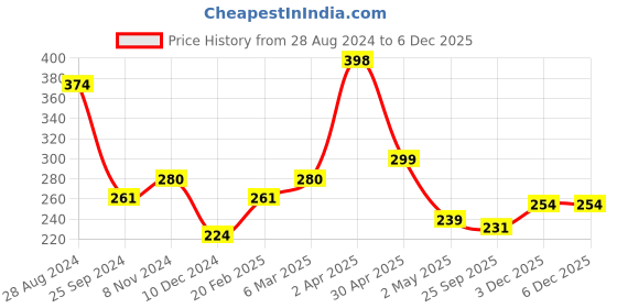 myntra.com SAF Black & Grey 3 Pieces Nature Painting Framed Wall Art saf Price History Graph from 28 Aug 2024 to 5 Dec 2025