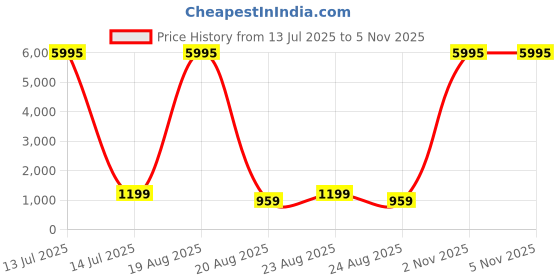 myntra.com SAF Black & Grey MDF Abstract Wall Art saf Price History Graph from 13 Jul 2025 to 5 Nov 2025