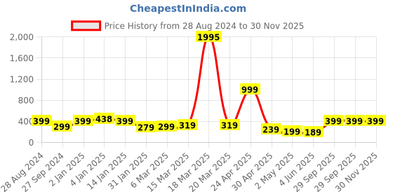 myntra.com SAF Black & Grey Motivational Painted UV Textured Framed Wall Art saf Price History Graph from 28 Aug 2024 to 30 Nov 2025