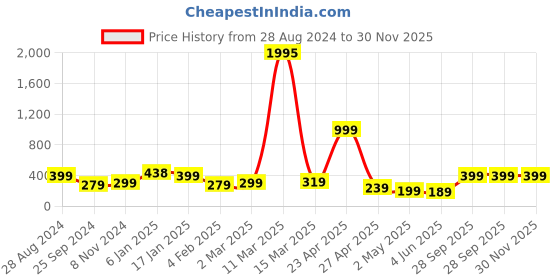 myntra.com SAF Black & Grey Motivational Quote Painted Framed Wall Art saf Price History Graph from 28 Aug 2024 to 29 Nov 2025