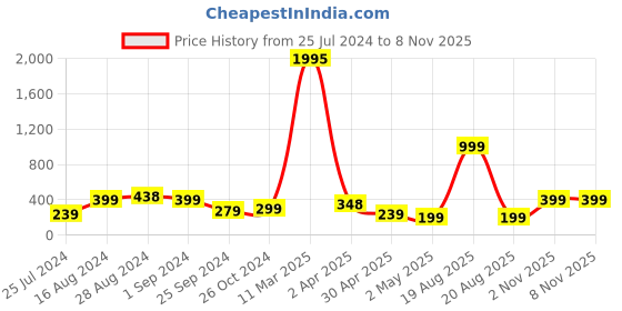 myntra.com SAF Black & Grey Traditional Art Painting Framed UV Coating Wall Art saf Price History Graph from 25 Jul 2024 to 7 Nov 2025