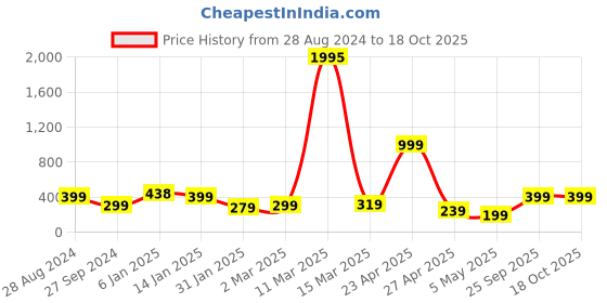myntra.com SAF Black & Maroon Motivational Painted UV Textured Framed Wall Art saf Price History Graph from 28 Aug 2024 to 17 Oct 2025