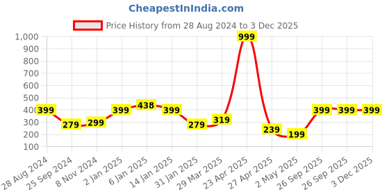 myntra.com SAF Black & Navy Blue Motivational Painted UV Textured Framed Wall Art saf Price History Graph from 28 Aug 2024 to 3 Dec 2025