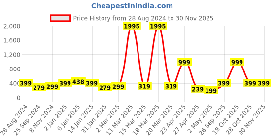 myntra.com SAF Black & Navy Blue Space UV Textured Framed Wall Art saf Price History Graph from 28 Aug 2024 to 28 Nov 2025