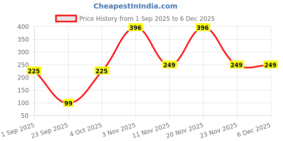 myntra.com SAF Black & Orange Colored 3 Pieces Buddha Printed Wall Arts saf Price History Graph from 1 Sep 2025 to 5 Dec 2025