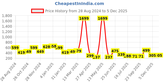myntra.com SAF Black And Orange Set Of 3 Modern Art UV Textured Wall Painting saf Price History Graph from 28 Aug 2024 to 5 Dec 2025