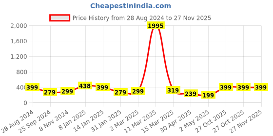 myntra.com SAF Black & Orange Solar Eclipse Wall Art saf Price History Graph from 28 Aug 2024 to 27 Nov 2025