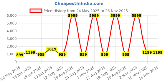 myntra.com SAF Black & Peach-Coloured Abstract Wooden Painting Wall Art saf Price History Graph from 24 May 2025 to 25 Nov 2025