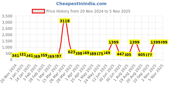 myntra.com SAF Black & Pink 1 Piece Canvas Other Wall Paintings saf Price History Graph from 20 Nov 2024 to 4 Nov 2025