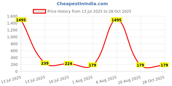 myntra.com SAF Black & Pink 3 Pieces Radha Krishna Printed Wooden Wall Art saf Price History Graph from 13 Jul 2025 to 27 Oct 2025
