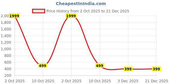 myntra.com SAF Black & Pink 4-Pieces Motivational Quotes Printed Framed Wall Art saf Price History Graph from 2 Oct 2025 to 21 Dec 2025