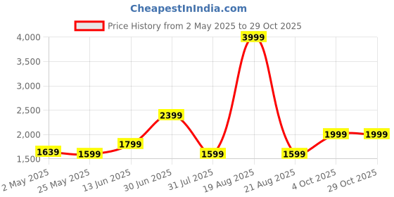 myntra.com SAF Black & Pink Buddha Canvas Religious Wall Painting saf Price History Graph from 2 May 2025 to 29 Oct 2025