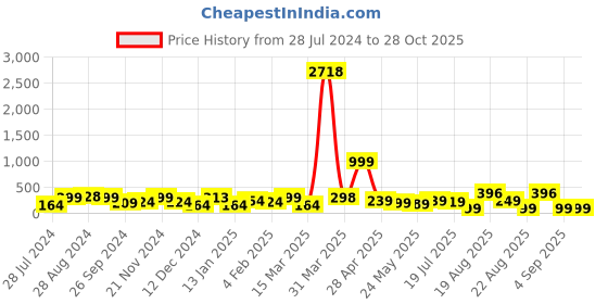 myntra.com SAF Black & Pink Homely Quote Printed 3-Layered Wooden Wall Decor saf Price History Graph from 28 Jul 2024 to 27 Oct 2025