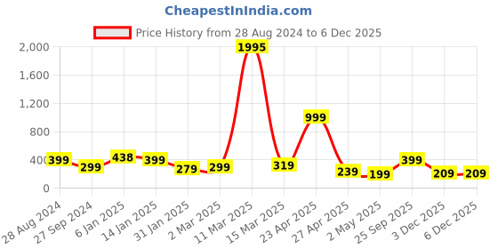 myntra.com SAF Black & Pink Motivational Painted UV Textured Framed Wall Art saf Price History Graph from 28 Aug 2024 to 5 Dec 2025