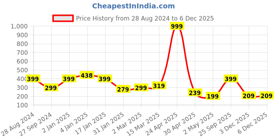 myntra.com SAF Black & Pink Motivational Painted UV Textured Framed Wall Art saf Price History Graph from 28 Aug 2024 to 5 Dec 2025