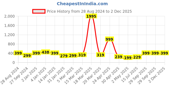 myntra.com SAF Black & Pink Motivational Painted UV Textured Framed Wall Art saf Price History Graph from 28 Aug 2024 to 1 Dec 2025