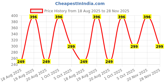 myntra.com SAF Black & Pink Shrinathji Ji Printed Wall Art saf Price History Graph from 18 Aug 2025 to 28 Nov 2025