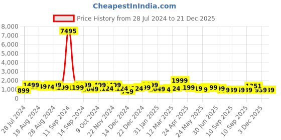 myntra.com SAF Black and Pink Wooden Framed Lord Ganesha Canvas Wall Art saf Price History Graph from 28 Jul 2024 to 21 Dec 2025
