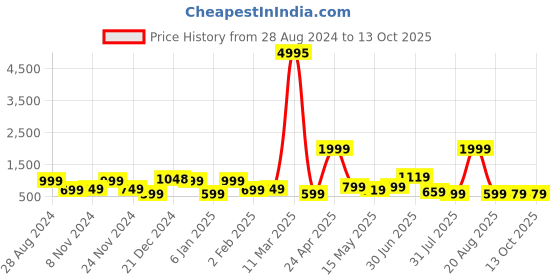 myntra.com SAF Black & Red 2 Pieces Framed Wall Art saf Price History Graph from 28 Aug 2024 to 13 Oct 2025