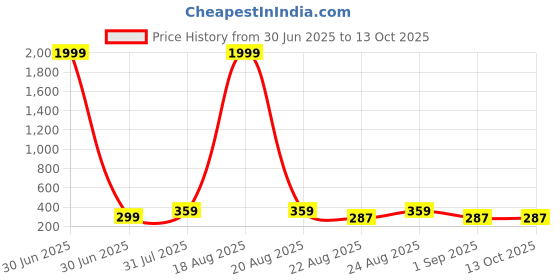 myntra.com SAF Black & Red 3 Piece Wood Abstract Wall Art saf Price History Graph from 30 Jun 2025 to 13 Oct 2025