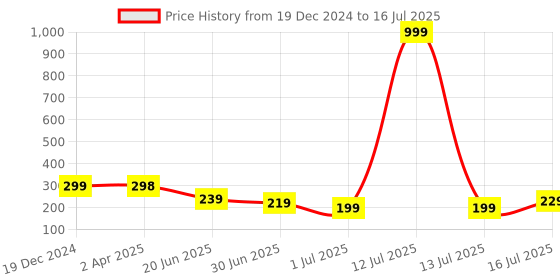 myntra.com SAF Black & Red 3 Pieces Abstract Printed UV Coating Wall Art saf Price History Graph from 19 Dec 2024 to 16 Jul 2025
