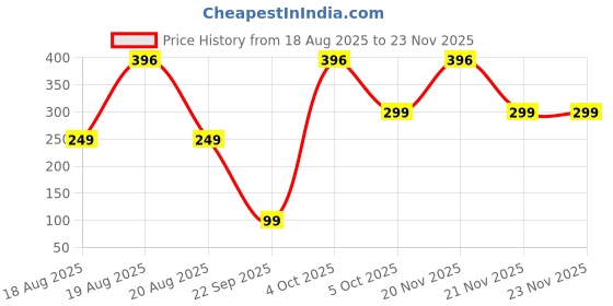 myntra.com SAF Black And Red 3 Pieces Buddha Printed Wall Arts saf Price History Graph from 18 Aug 2025 to 23 Nov 2025