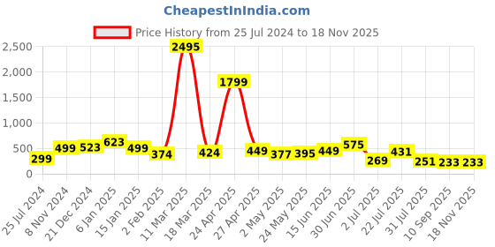 myntra.com SAF Black & Red 3-Pieces Crane Printed UV Coating Wall Art saf Price History Graph from 25 Jul 2024 to 17 Nov 2025