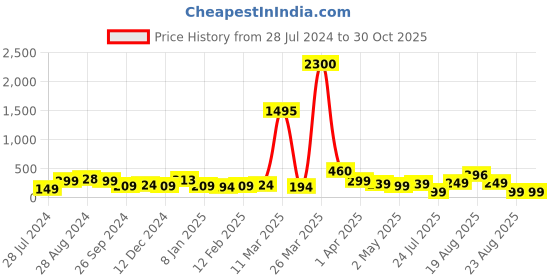 myntra.com SAF Black & Red 3 Pieces Love Birds Art Printed Spoon Shaped MDF Pine Wooden Wall Hangings saf Price History Graph from 28 Jul 2024 to 30 Oct 2025