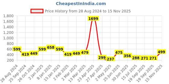 myntra.com SAF Black & Red 3-Pieces Modern Art Printed UV Coating Framed Wall Art saf Price History Graph from 28 Aug 2024 to 15 Nov 2025